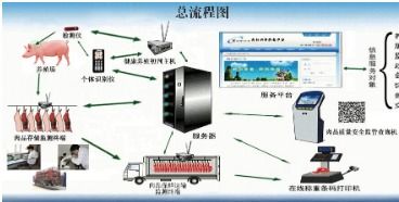 畜牧業養殖追溯系統軟件設計開發解決方案